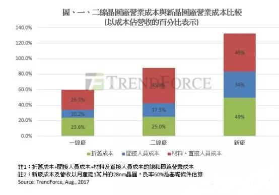 疯狂建晶圆厂的中国人考虑过这些问题吗?